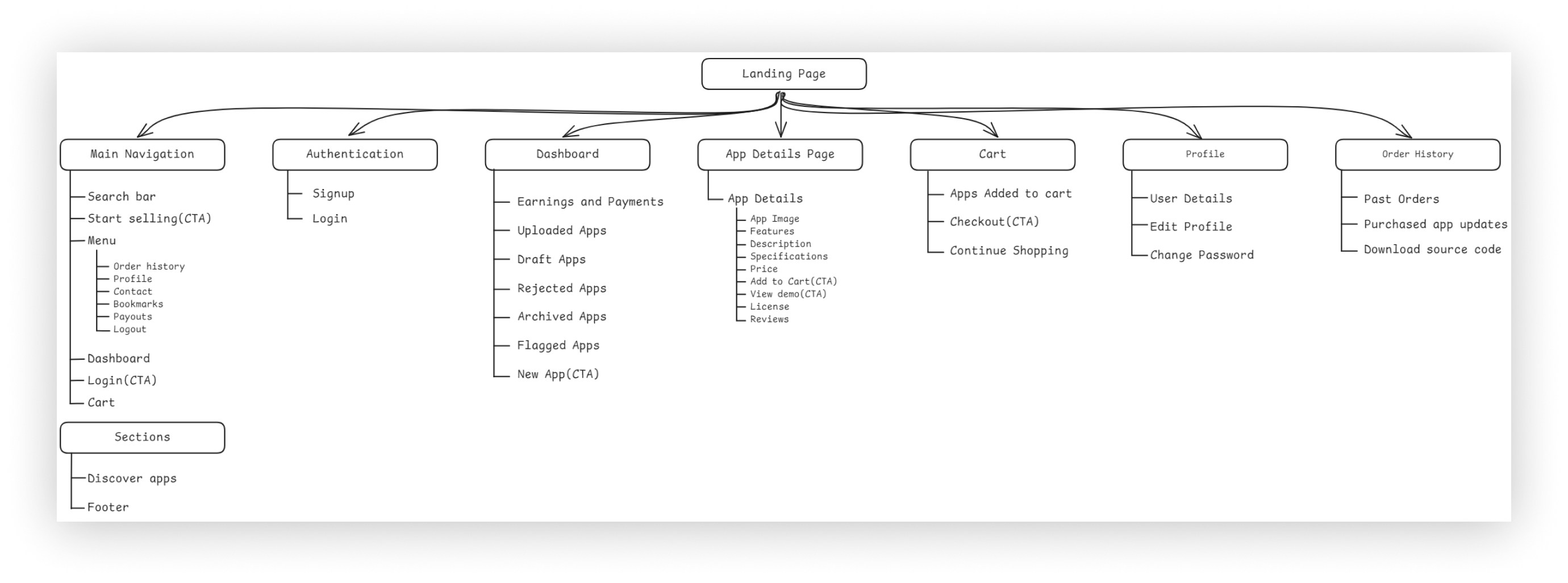 User flow diagram showing the buyer and seller journeys