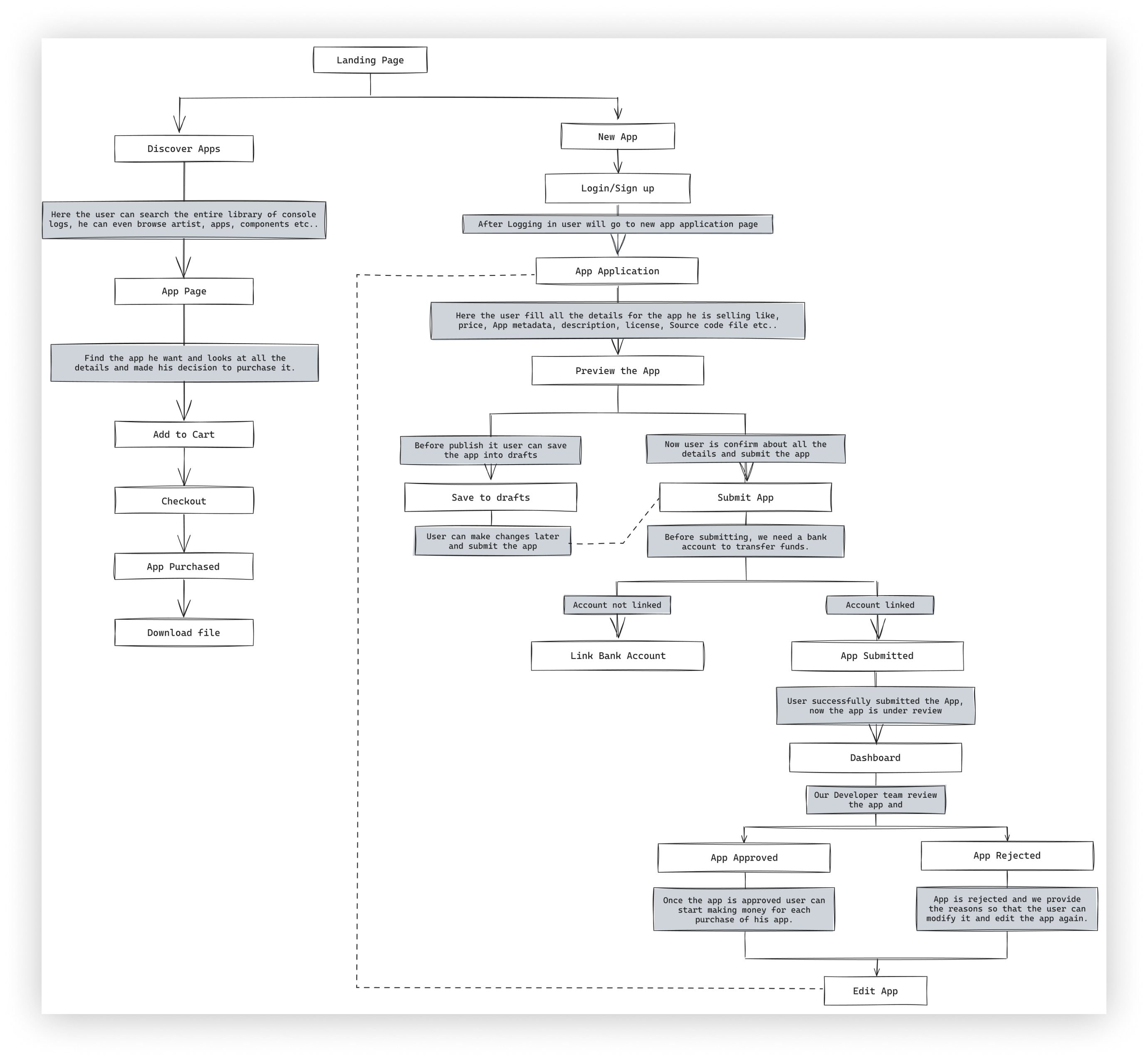 User flow diagram showing the buyer and seller journeys