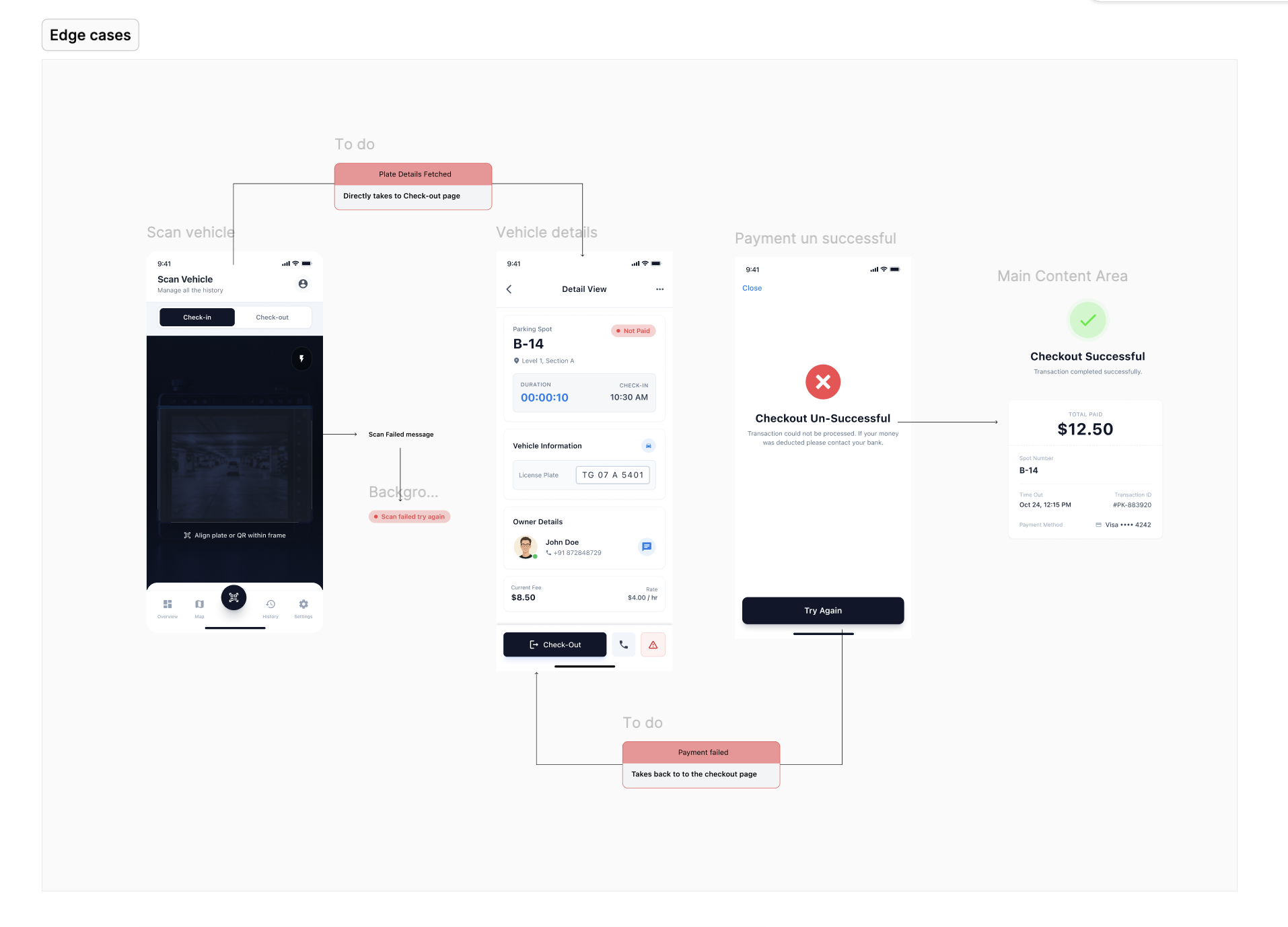 Decision 3 edge case flows showing error states and recovery paths during check-in and checkout